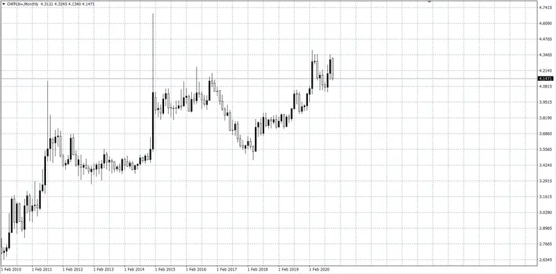 kurs franka (CHF)