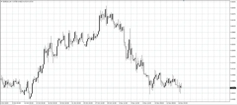 kurs euro w zestawieniu ze złotówką