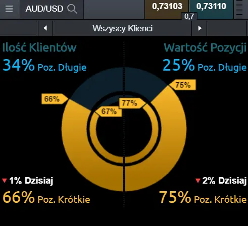 nastroje na kursie dolara australijskiego wobec amerykańskiego (AUD/USD)