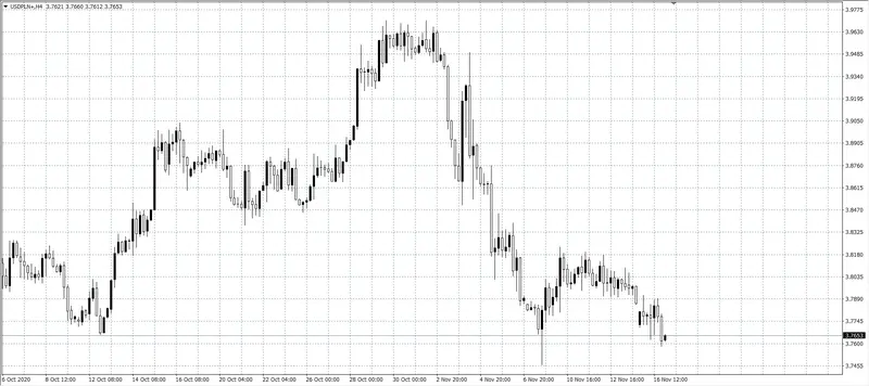 kurs dolara USD/PLN