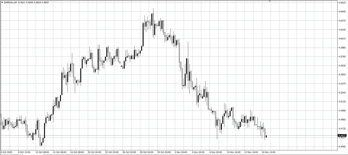 kurs euro a polski złoty (EUR/PLN)