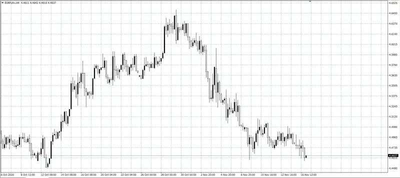 kurs euro a polski złoty (EUR/PLN)