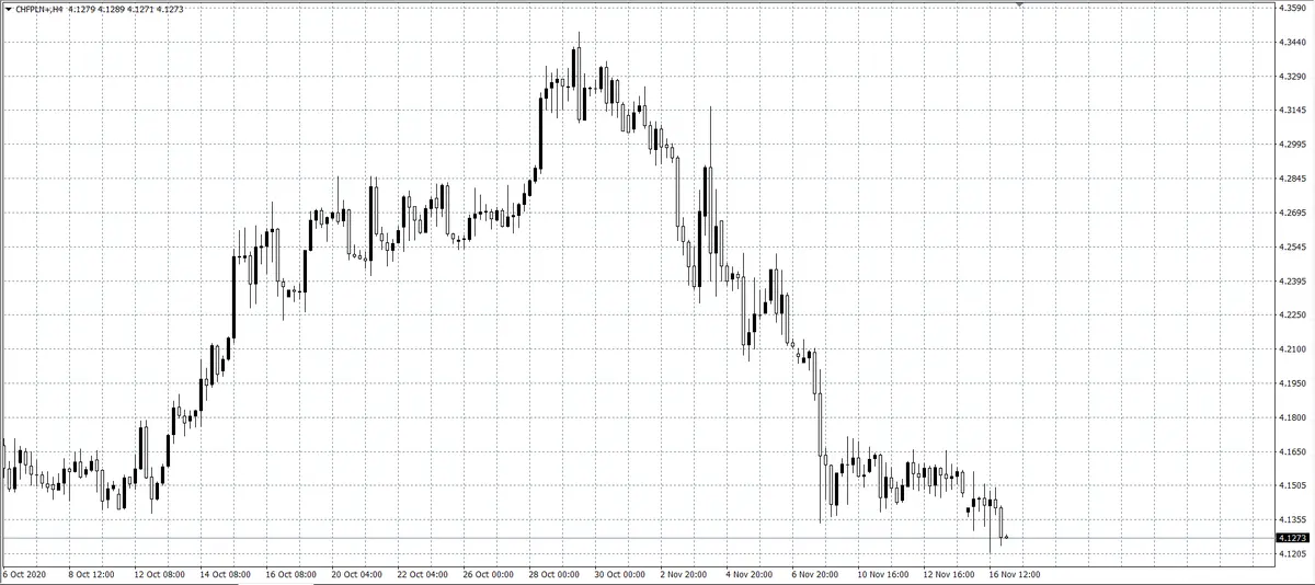 kurs franka (CHF)