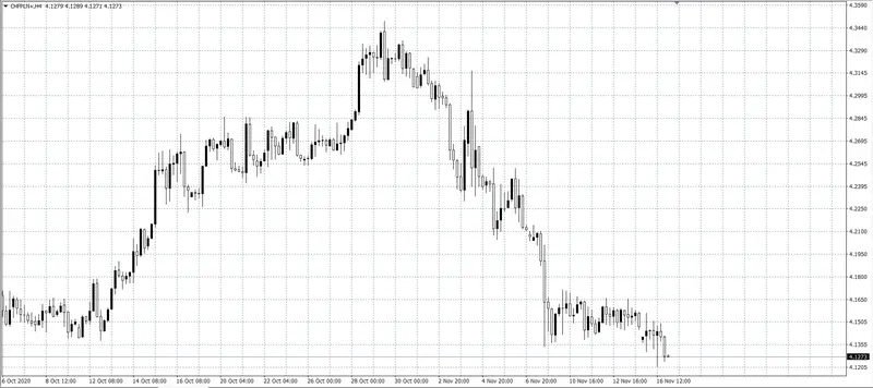 kurs franka (CHF)