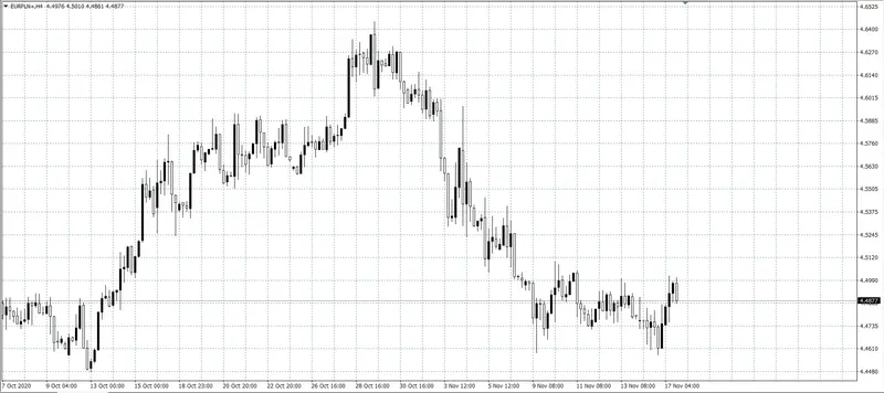 kurs euro (EUR)