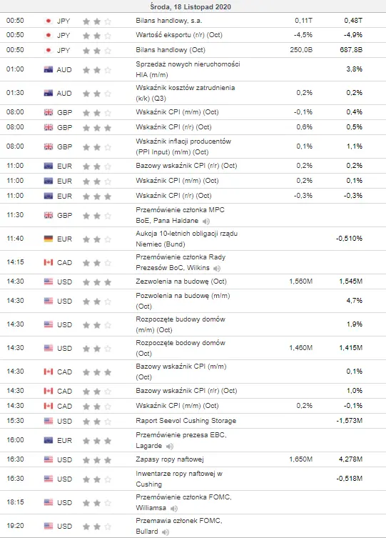 kalendarz ekonomiczny Forex 18 listopada