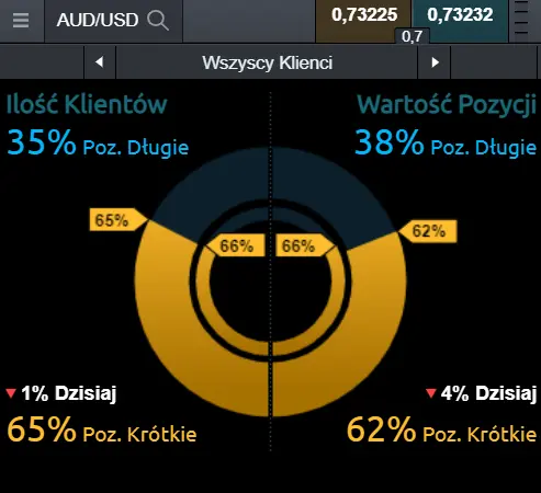 nastroje na kursie dolara australijskiego do amerykańskiego (AUD/USD)