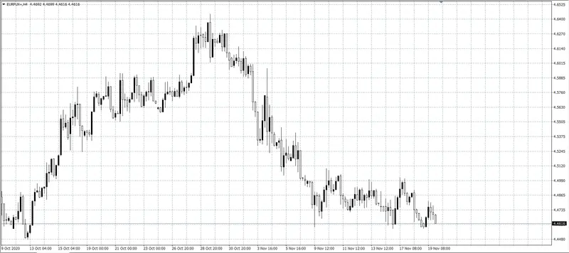 kurs euro a polski złoty