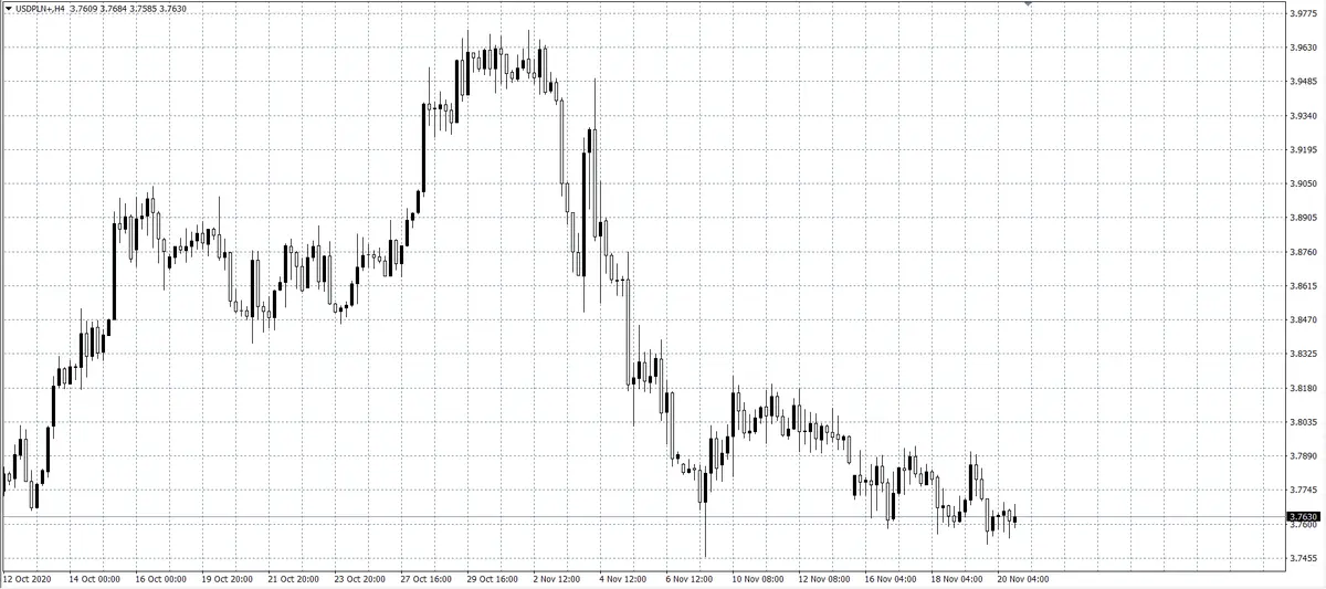 kurs dolara amerykańskiego a polski złoty (USD/PLN)