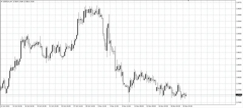 kurs dolara amerykańskiego a polski złoty (USD/PLN)