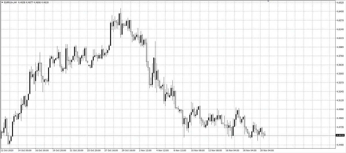 kurs euro w stosunku do złotego (EUR/PLN)