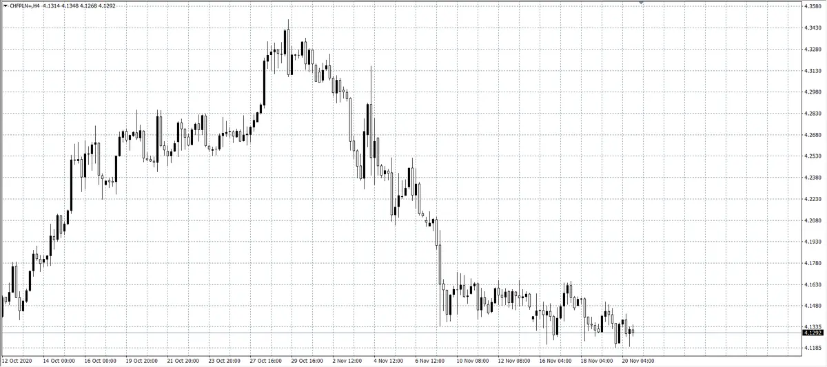 kurs franka szwajcarskiego a polski złoty (CHF/PLN)