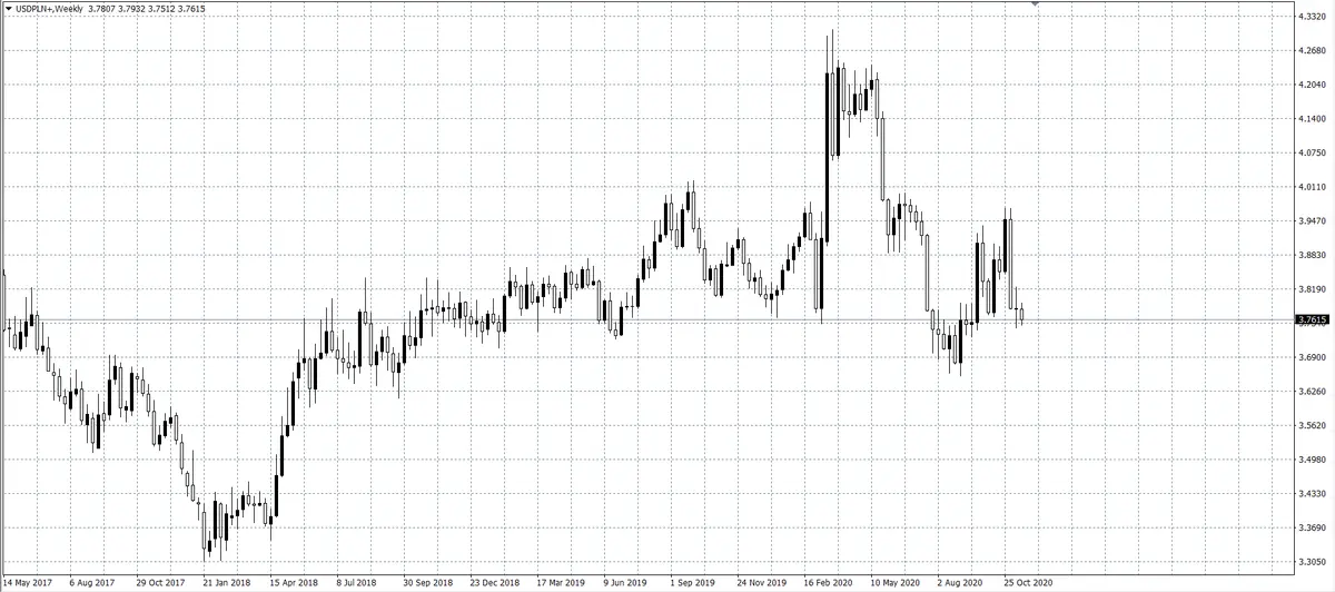 kurs dolara amerykańskie w relacji do polskiego złotego (USD/PLN)