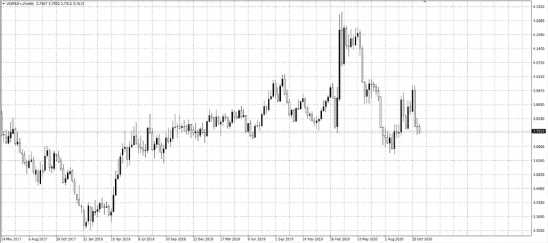 kurs dolara amerykańskie w relacji do polskiego złotego (USD/PLN)