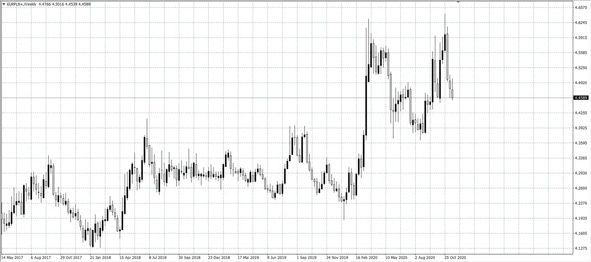 kurs euro w stosunku do złotego (EUR/PLN)