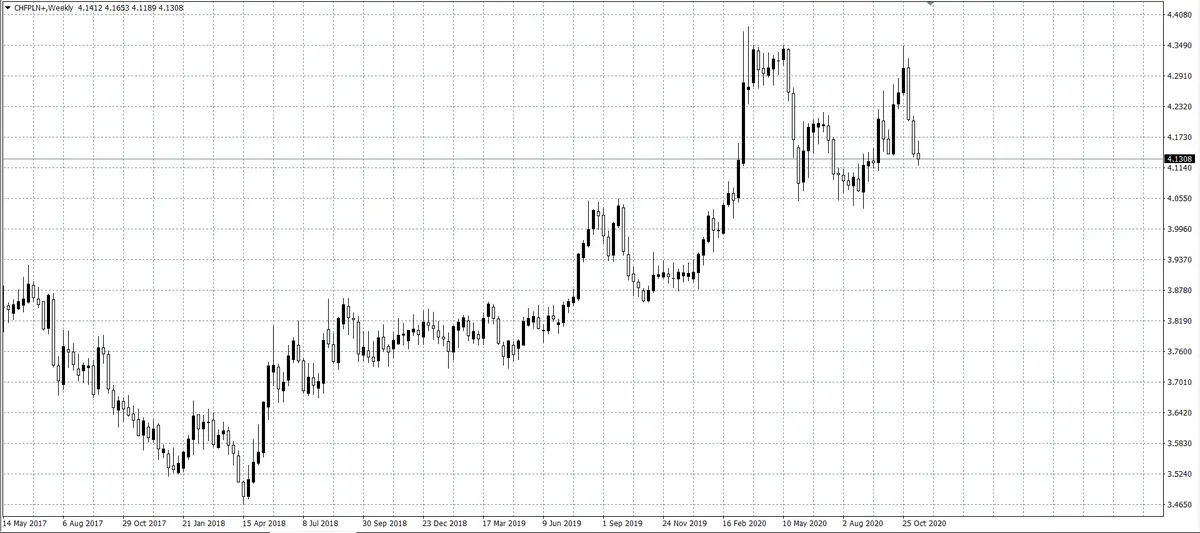 kurs franka CHF/PLN