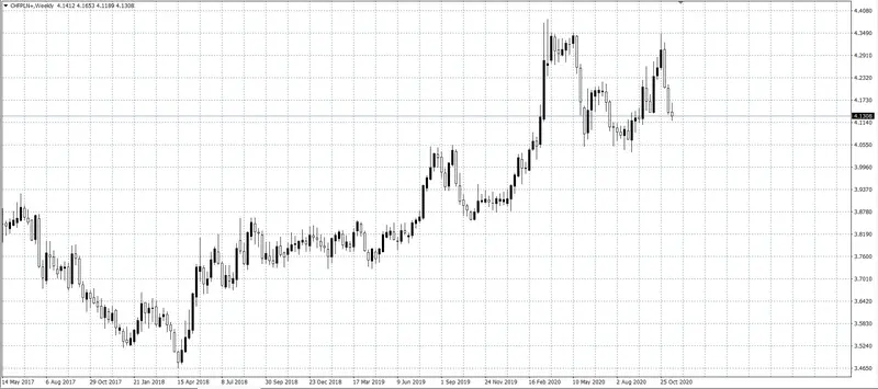 kurs franka CHF/PLN