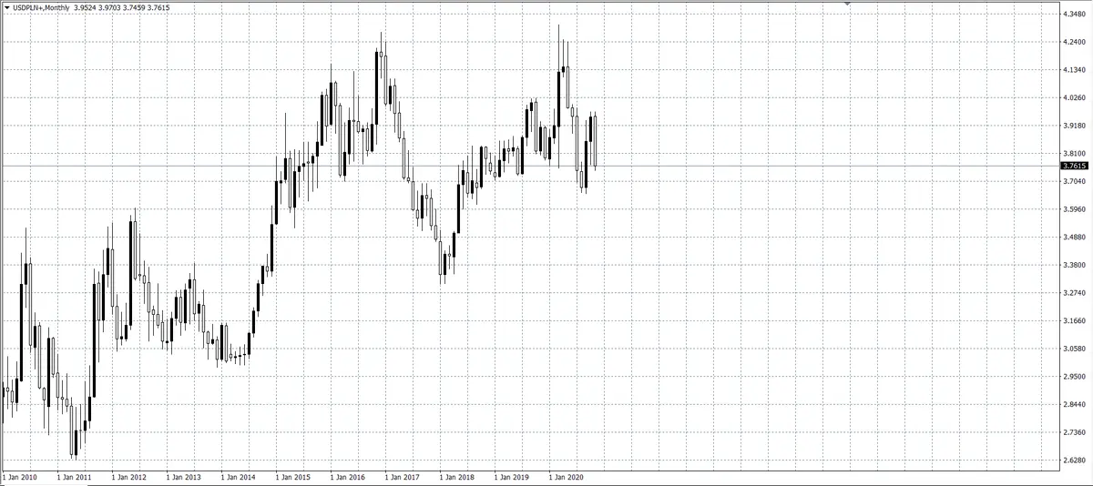 kurs dolara (USD) a polski złoty