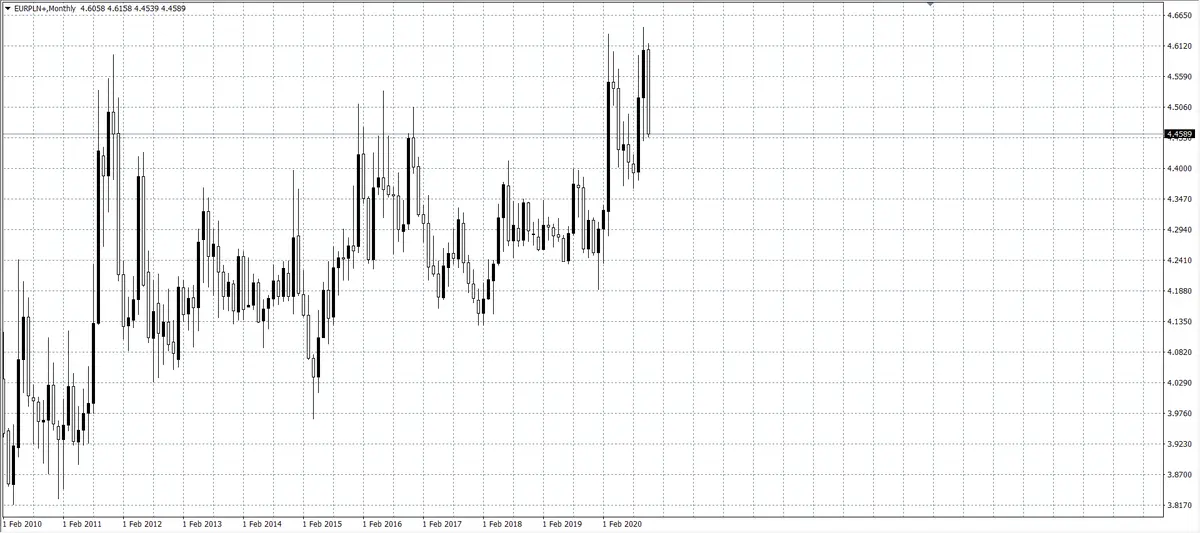 kurs euro (EUR) a polski złoty (PLN)