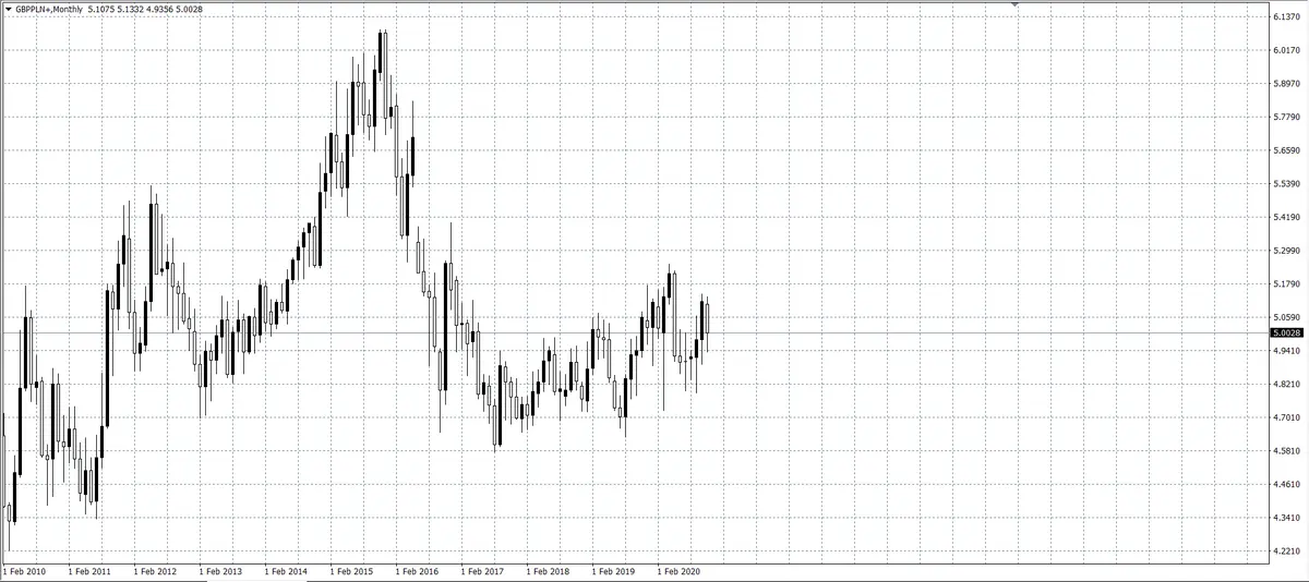 kurs funta (GBP) w relacji do złotówki (PLN)