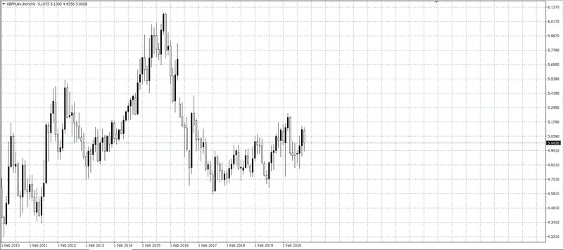 kurs funta (GBP) w relacji do złotówki (PLN)