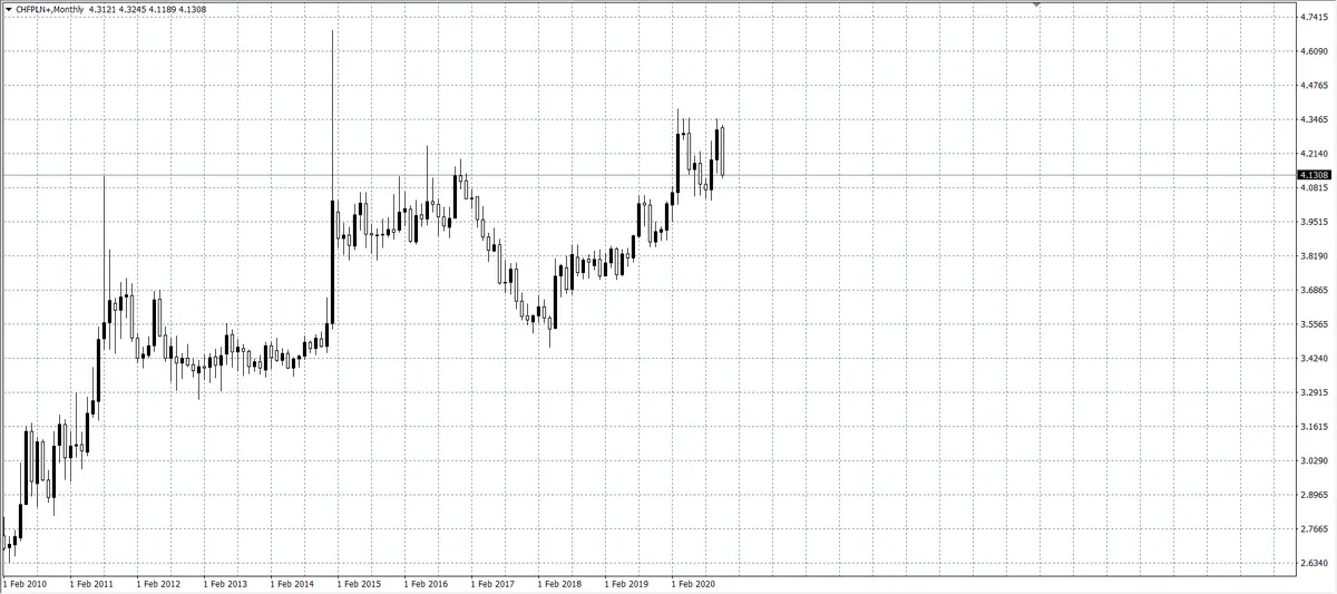 kurs franka w stosunku do polskiego złotego na rynku walutowym Forex