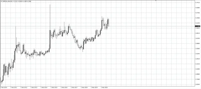 kurs franka w stosunku do polskiego złotego na rynku walutowym Forex