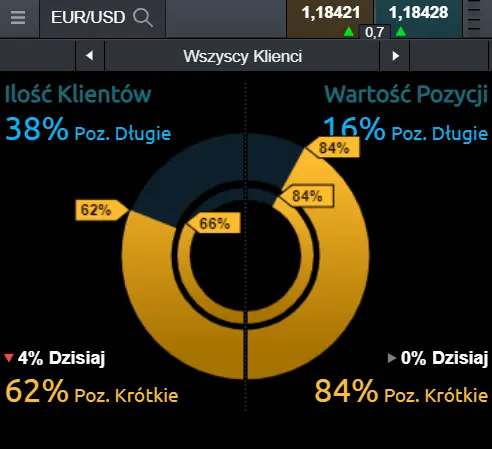 nastroje na kursie euro (EUR) wobec dolara (USD)