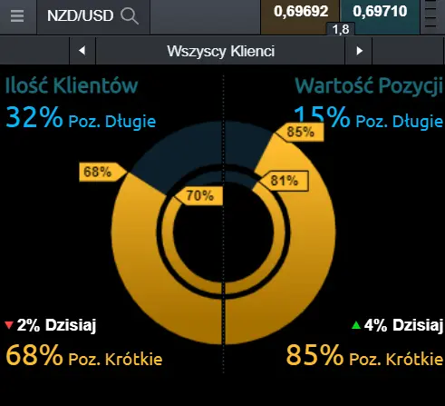 nastroje na kursie dolara nowozelandzkiego do amerykańskiego (NZD/USD)