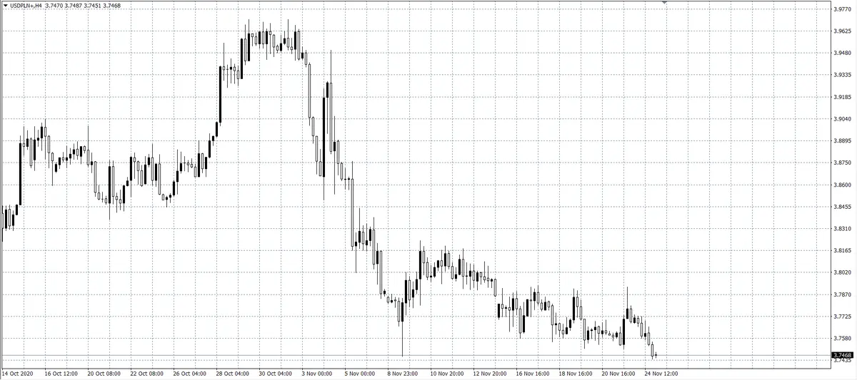 kurs dolara USD/PLN