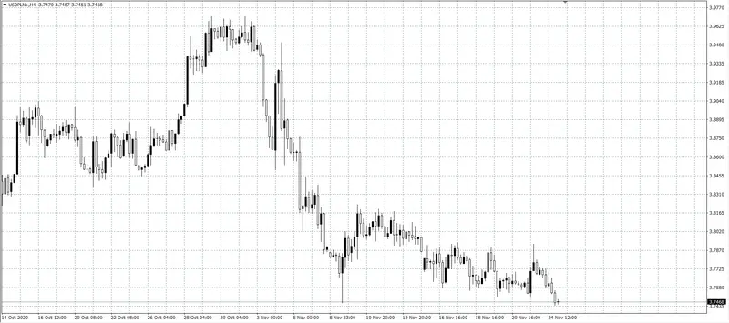 kurs dolara USD/PLN