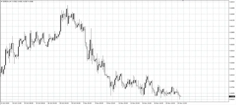 kurs euro a polski złoty EUR/PLN