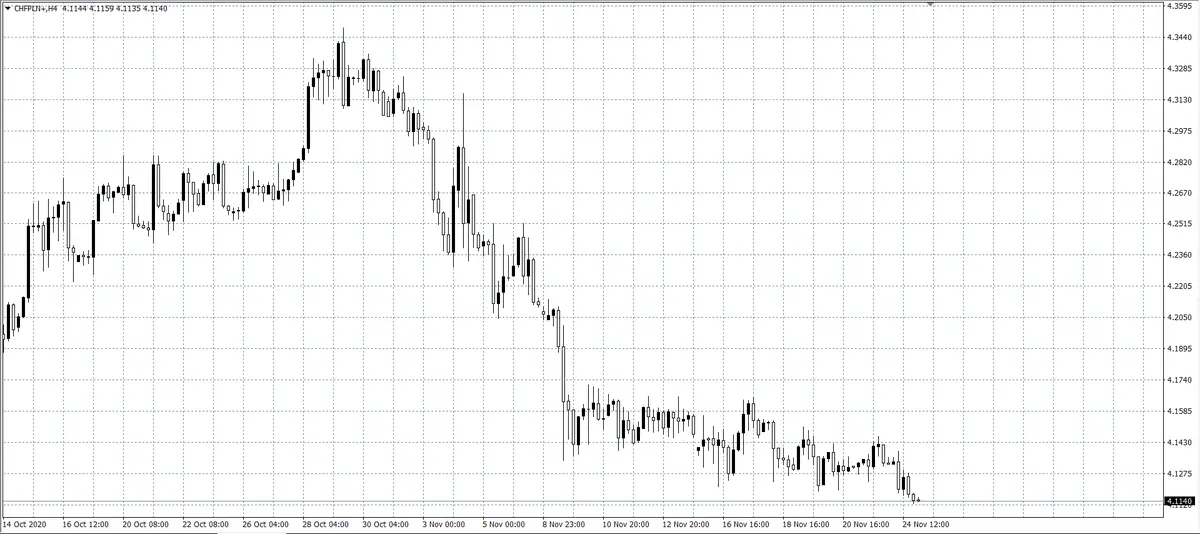 kurs franka CHF/PLN