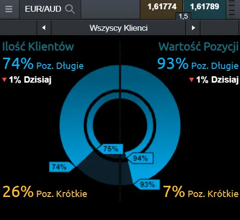 nastroje na kursie euro w relacji do dolara australijskiego (EUR/AUD)