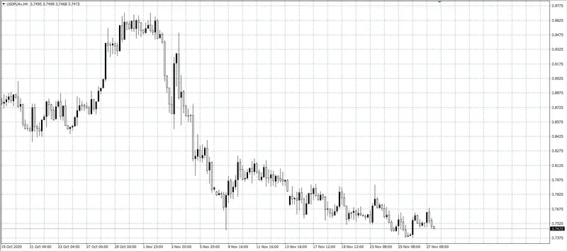 kurs dolara (USD)