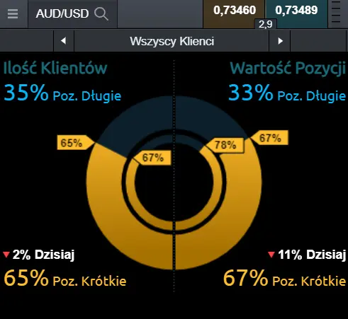 nastroje na kursie dolara australijskiego do amerykańskiego (AUD/USD)