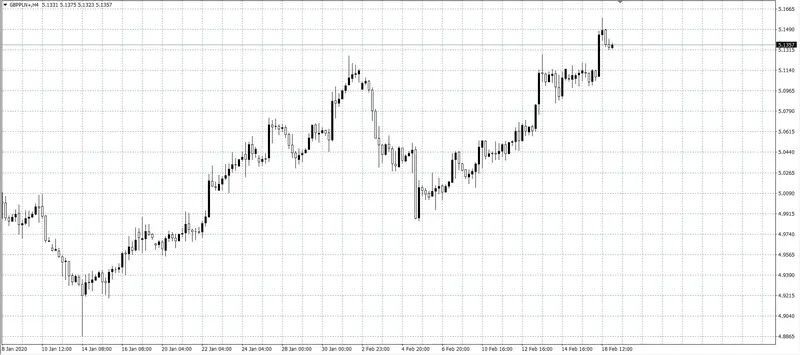 kurs funta GBP/PLN