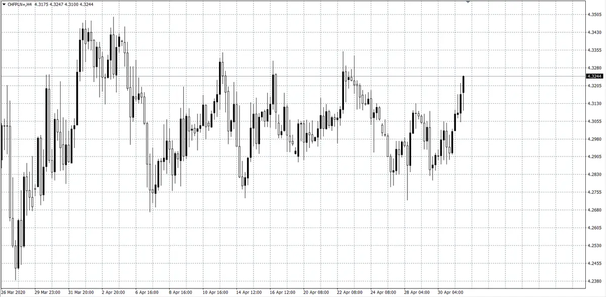 kurs franka CHF/PLN