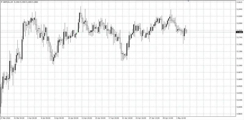 kurs funta GBP/PLN