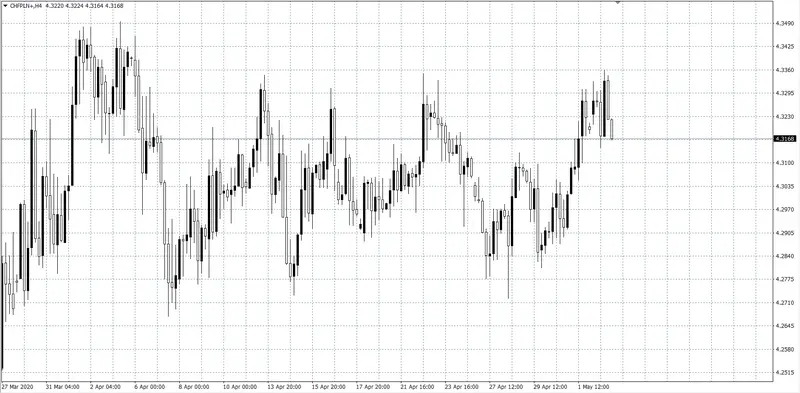 kurs franka CHF/PLN