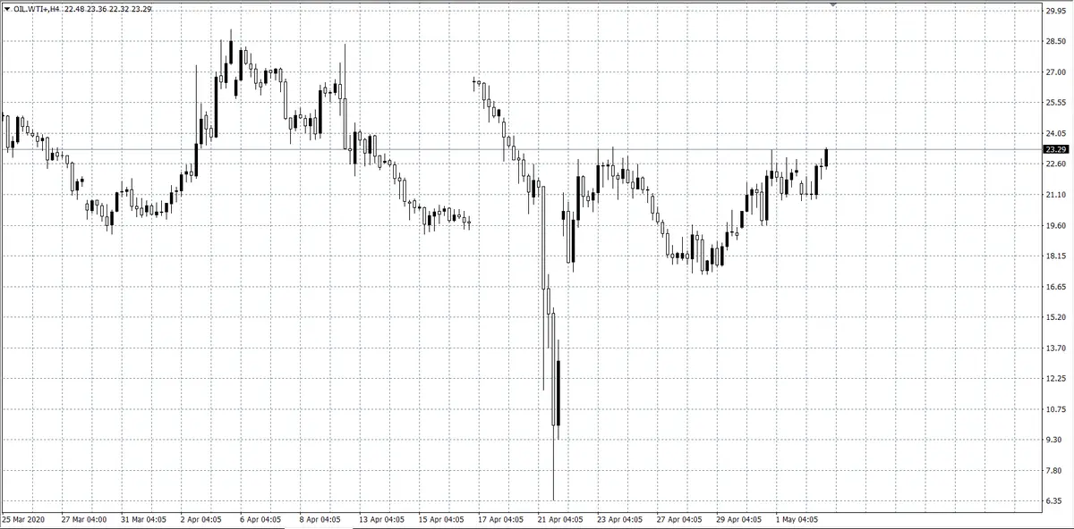 ropa WTI