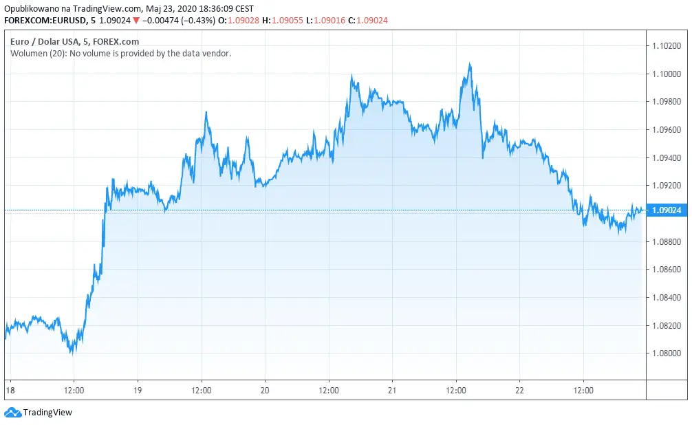 Wykres kursu euro do dolara EUR/USD