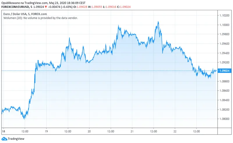 Wykres kursu euro do dolara EUR/USD