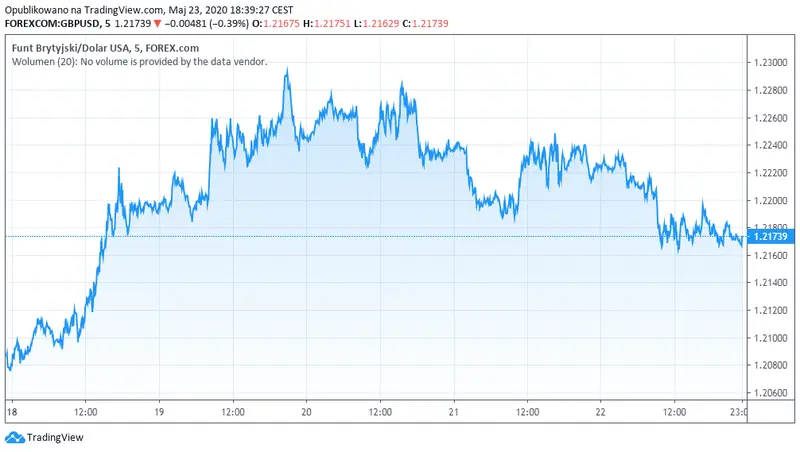 Wykres kursu funta do dolara GBP/USD