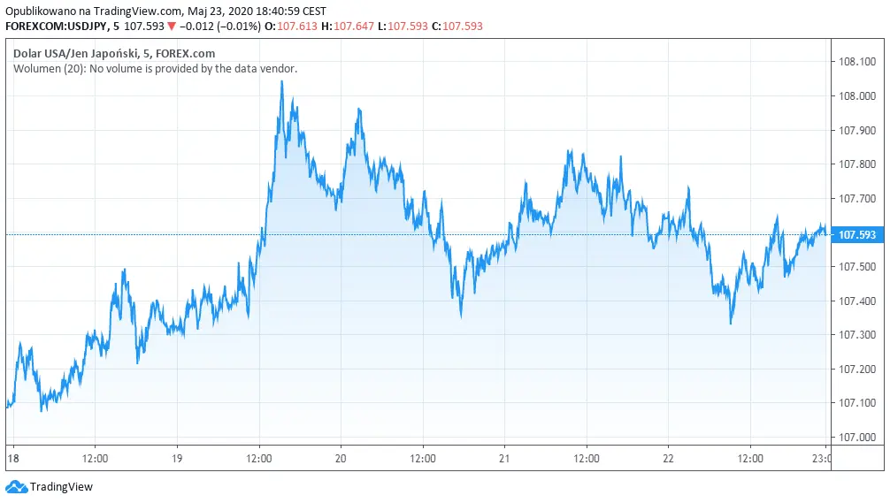 Wykres kursu dolara do jena USD/JPY