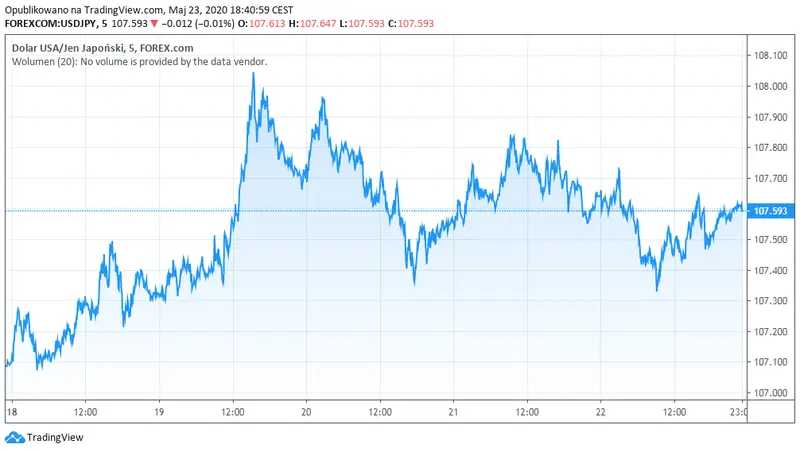 Wykres kursu dolara do jena USD/JPY