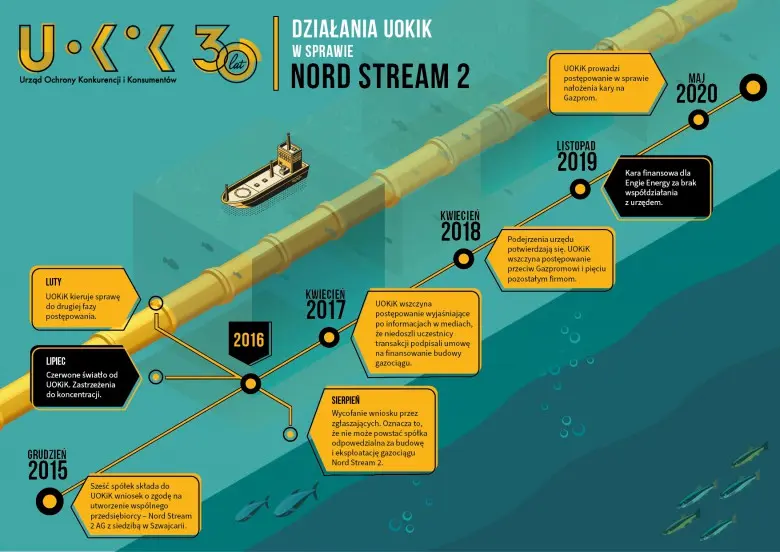 zamieszanie wokol nord stream 2 gazprom uokik rosja usa i polskie interesy o co w tym chodzi grafika numer 1