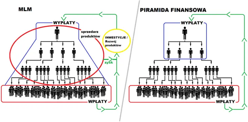 piramidy finansowe a MLM