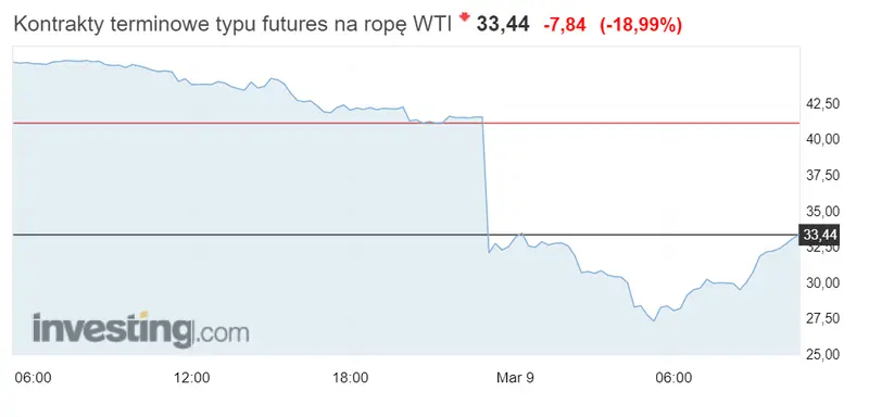 aktualna cena ropy WTI