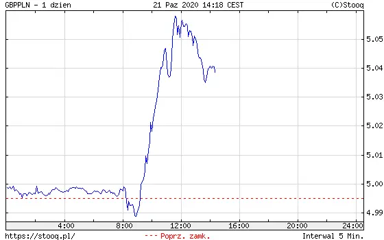 kurs gbp/pln